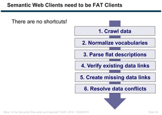 Bizer: Is the Semantic Web what we Expected? ISWC 2016, 10/20/2016 Slide 52
Semantic Web Clients need to be FAT Clients
There are no shortcuts!
1. Crawl data
2. Normalize vocabularies
6. Resolve data conflicts
3. Parse flat descriptions
4. Verify existing data links
5. Create missing data links
 
