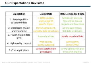 Bizer: Is the Semantic Web what we Expected? ISWC 2016, 10/20/2016 Slide 30
Our Expectations Revisited
Expectation Linked ...