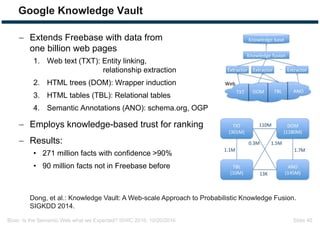 Bizer: Is the Semantic Web what we Expected? ISWC 2016, 10/20/2016 Slide 46
Google Knowledge Vault
 Extends Freebase with...