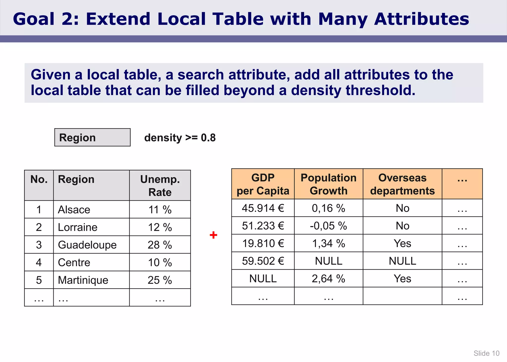 Slide 10
Goal 2: Extend Local Table with Many Attributes
Given a local table, a search attribute, add all attributes to the
local table that can be filled beyond a density threshold.
No. Region Unemp.
Rate
1 Alsace 11 %
2 Lorraine 12 %
3 Guadeloupe 28 %
4 Centre 10 %
5 Martinique 25 %
… … …
GDP
per Capita
Population
Growth
Overseas
departments
…
45.914 € 0,16 % No …
51.233 € -0,05 % No …
19.810 € 1,34 % Yes …
59.502 € NULL NULL …
NULL 2,64 % Yes …
… … …
+
Region density >= 0.8
 