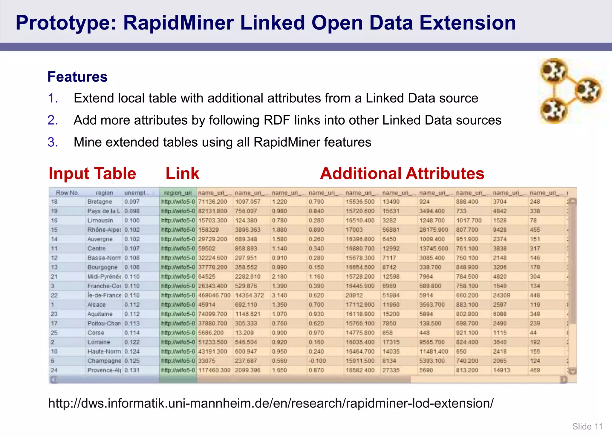 Slide 11
Features
1. Extend local table with additional attributes from a Linked Data source
2. Add more attributes by following RDF links into other Linked Data sources
3. Mine extended tables using all RapidMiner features
http://dws.informatik.uni-mannheim.de/en/research/rapidminer-lod-extension/
Prototype: RapidMiner Linked Open Data Extension
Input Table Link Additional Attributes
 