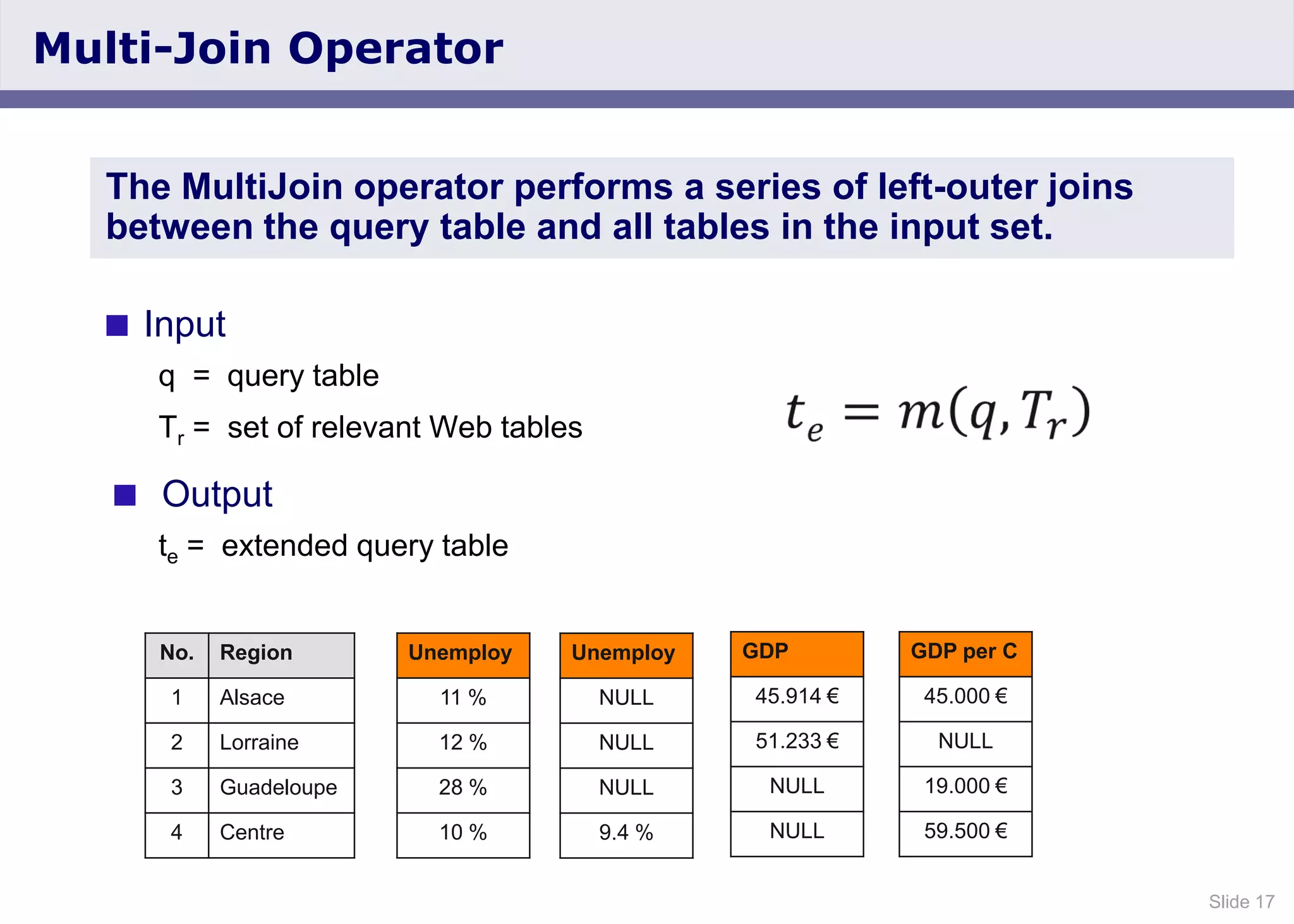 Slide 17
Multi-Join Operator
 Input
q = query table
Tr = set of relevant Web tables
 Output
te = extended query table
The MultiJoin operator performs a series of left-outer joins
between the query table and all tables in the input set.
No. Region
1 Alsace
2 Lorraine
3 Guadeloupe
4 Centre
Unemploy
11 %
12 %
28 %
10 %
Unemploy
NULL
NULL
NULL
9.4 %
GDP
45.914 €
51.233 €
NULL
NULL
GDP per C
45.000 €
NULL
19.000 €
59.500 €
 