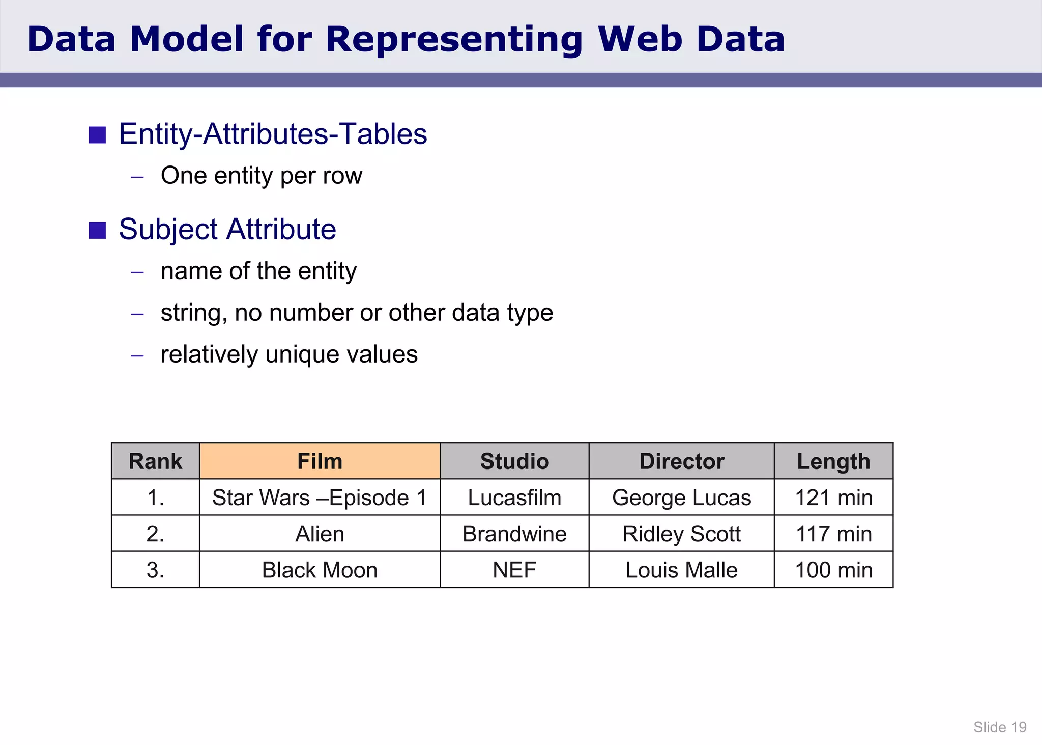Slide 19
Data Model for Representing Web Data
 Entity-Attributes-Tables
One entity per row
 Subject Attribute
name of the entity
string, no number or other data type
relatively unique values
Rank Film Studio Director Length
1. Star Wars –Episode 1 Lucasfilm George Lucas 121 min
2. Alien Brandwine Ridley Scott 117 min
3. Black Moon NEF Louis Malle 100 min
 