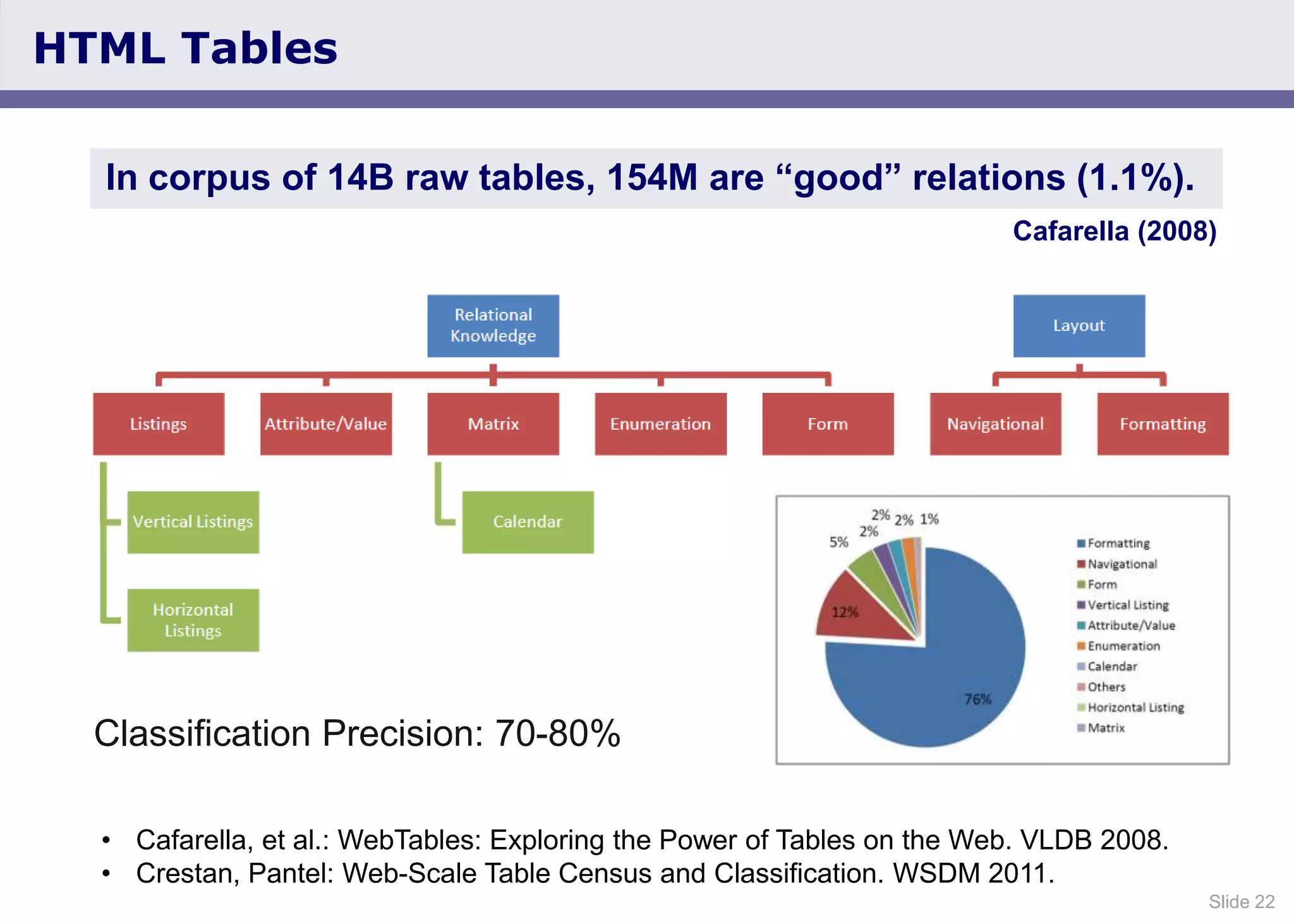 Slide 22
HTML Tables
• Cafarella, et al.: WebTables: Exploring the Power of Tables on the Web. VLDB 2008.
• Crestan, Pantel: Web-Scale Table Census and Classification. WSDM 2011.
In corpus of 14B raw tables, 154M are “good” relations (1.1%).
Cafarella (2008)
Classification Precision: 70-80%
 
