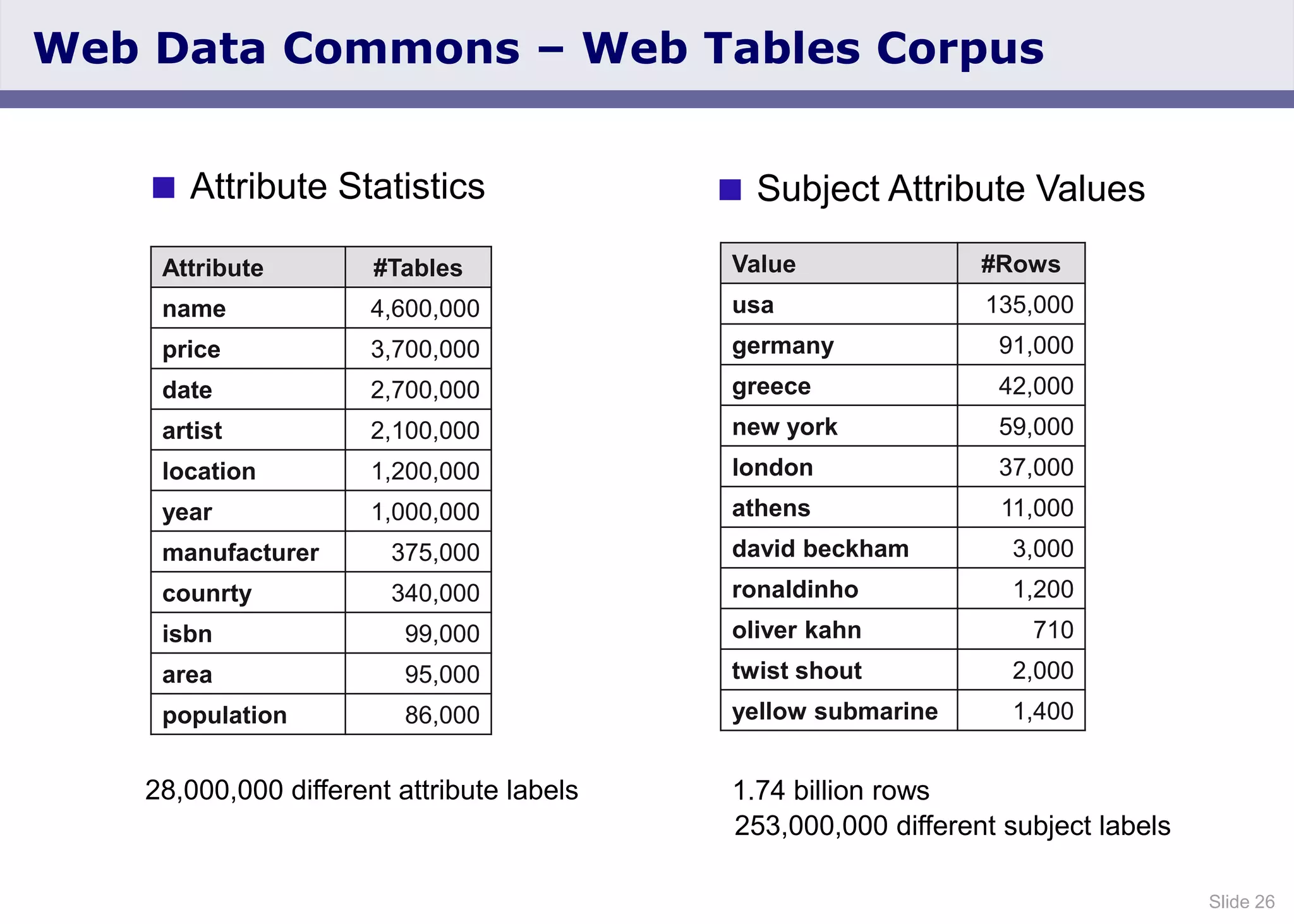 Slide 26
 Attribute Statistics
28,000,000 different attribute labels
Web Data Commons – Web Tables Corpus
Attribute #Tables
name 4,600,000
price 3,700,000
date 2,700,000
artist 2,100,000
location 1,200,000
year 1,000,000
manufacturer 375,000
counrty 340,000
isbn 99,000
area 95,000
population 86,000
 Subject Attribute Values
1.74 billion rows
253,000,000 different subject labels
Value #Rows
usa 135,000
germany 91,000
greece 42,000
new york 59,000
london 37,000
athens 11,000
david beckham 3,000
ronaldinho 1,200
oliver kahn 710
twist shout 2,000
yellow submarine 1,400
 