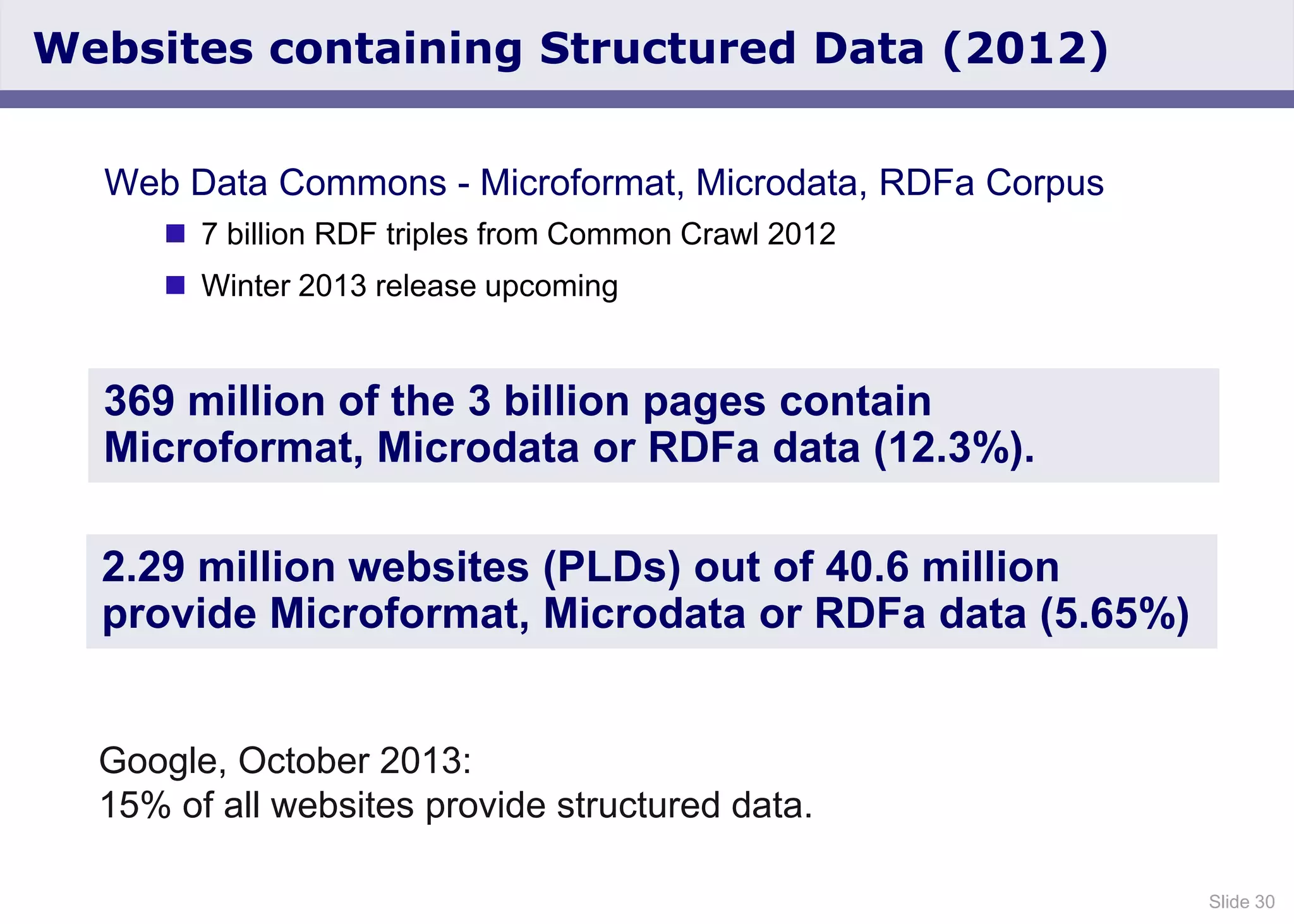 Slide 30
Websites containing Structured Data (2012)
2.29 million websites (PLDs) out of 40.6 million
provide Microformat, Microdata or RDFa data (5.65%)
369 million of the 3 billion pages contain
Microformat, Microdata or RDFa data (12.3%).
Web Data Commons - Microformat, Microdata, RDFa Corpus
 7 billion RDF triples from Common Crawl 2012
 Winter 2013 release upcoming
Google, October 2013:
15% of all websites provide structured data.
 