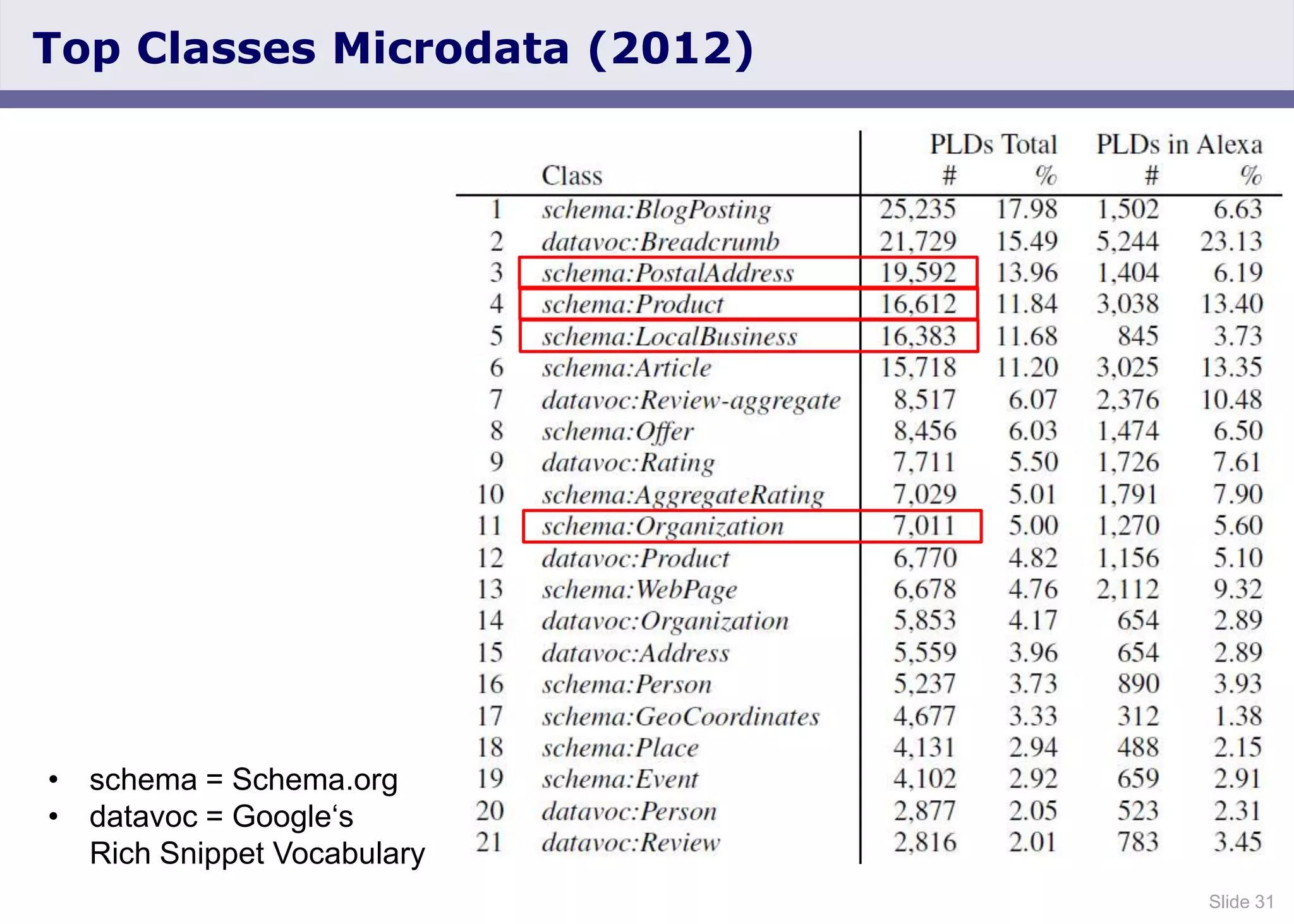 Slide 31
Top Classes Microdata (2012)
• schema = Schema.org
• datavoc = Google„s
Rich Snippet Vocabulary
 