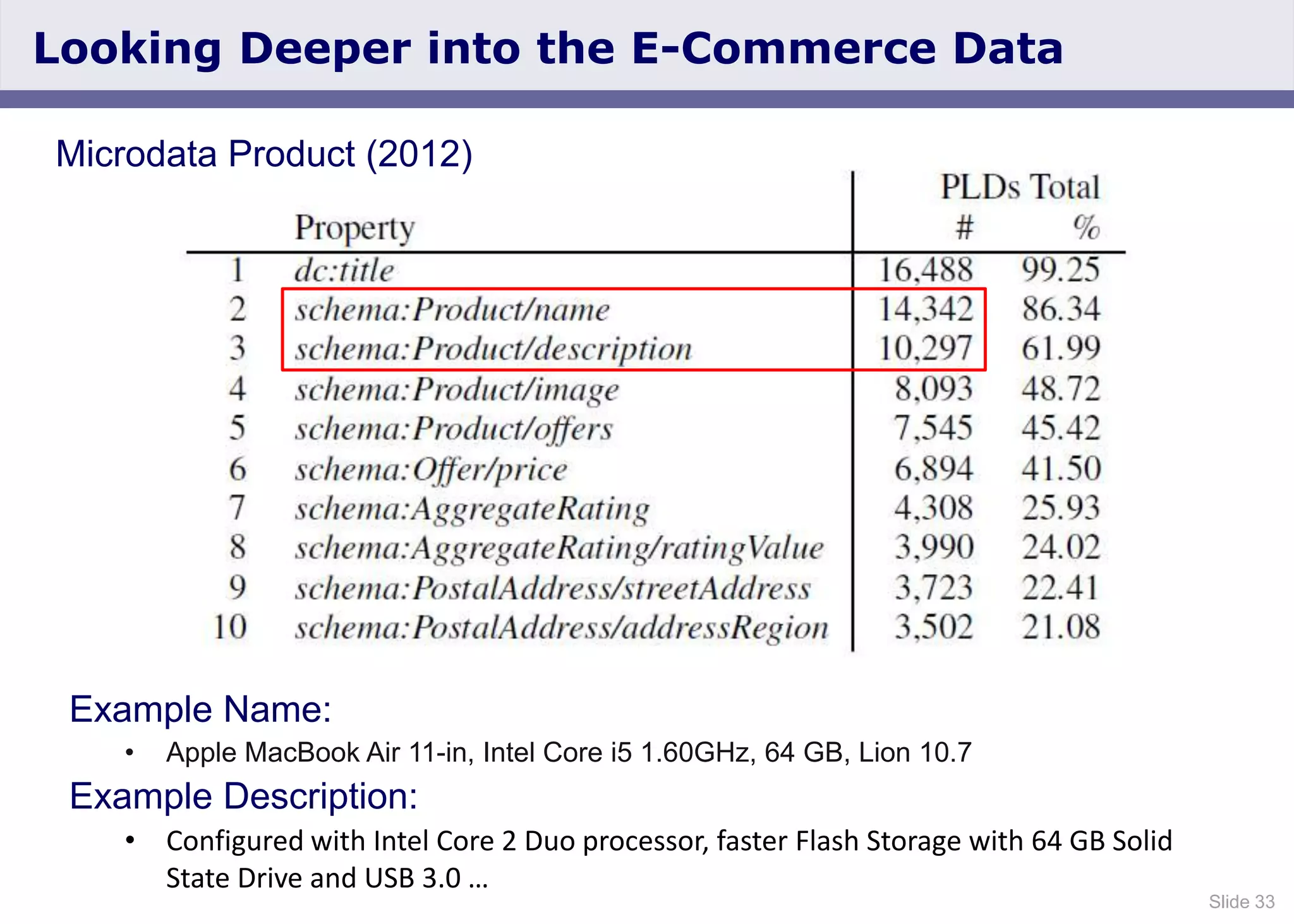 Slide 33
Looking Deeper into the E-Commerce Data
Microdata Product (2012)
Example Name:
• Apple MacBook Air 11-in, Intel Core i5 1.60GHz, 64 GB, Lion 10.7
Example Description:
• Configured with Intel Core 2 Duo processor, faster Flash Storage with 64 GB Solid
State Drive and USB 3.0 …
 