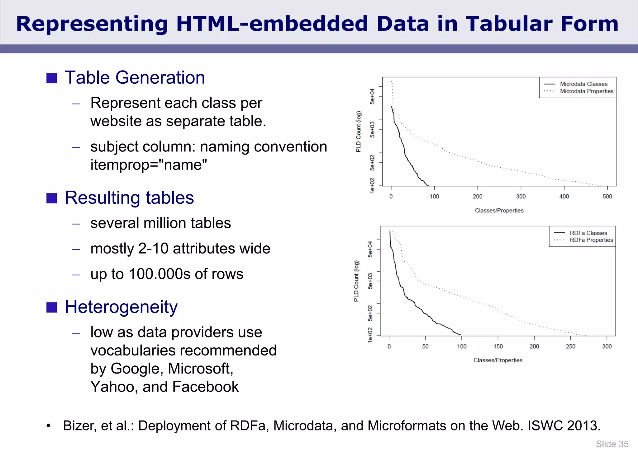 Slide 35
Representing HTML-embedded Data in Tabular Form
 Table Generation
Represent each class per
website as separate table.
subject column: naming convention
itemprop="name"
 Resulting tables
several million tables
mostly 2-10 attributes wide
up to 100.000s of rows
 Heterogeneity
low as data providers use
vocabularies recommended
by Google, Microsoft,
Yahoo, and Facebook
• Bizer, et al.: Deployment of RDFa, Microdata, and Microformats on the Web. ISWC 2013.
 