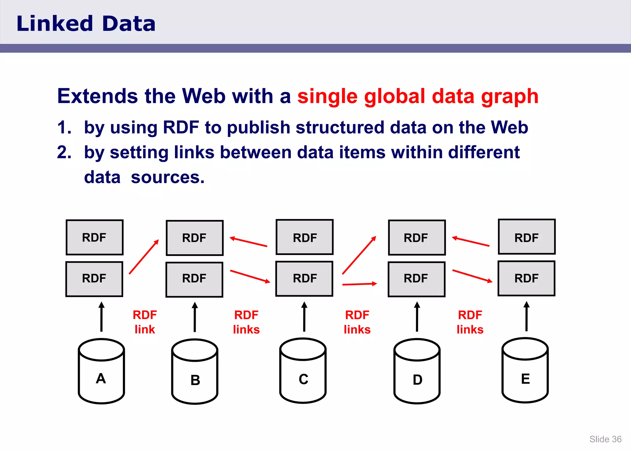 Slide 36
Linked Data
B C
RDF
RDF
link
A D E
RDF
links
RDF
links
RDF
links
RDF
RDF
RDF
RDF
RDF RDF
RDF
RDF
RDF
Extends the Web with a single global data graph
1. by using RDF to publish structured data on the Web
2. by setting links between data items within different
data sources.
 
