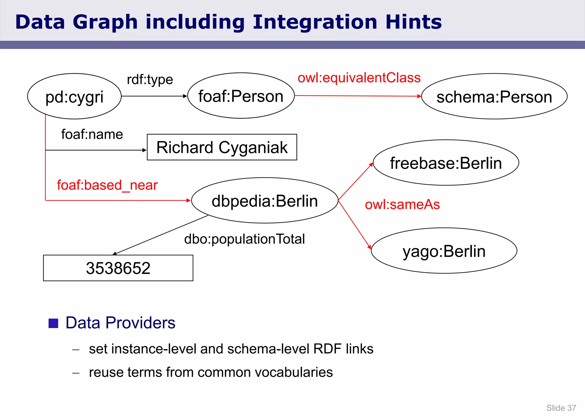 Slide 37
Data Graph including Integration Hints
owl:sameAs
dbo:populationTotal
Richard Cyganiak
dbpedia:Berlin
foaf:name
foaf:based_near
foaf:Person
rdf:type
pd:cygri
 Data Providers
set instance-level and schema-level RDF links
reuse terms from common vocabularies
freebase:Berlin
owl:equivalentClass
3538652
yago:Berlin
schema:Person
 