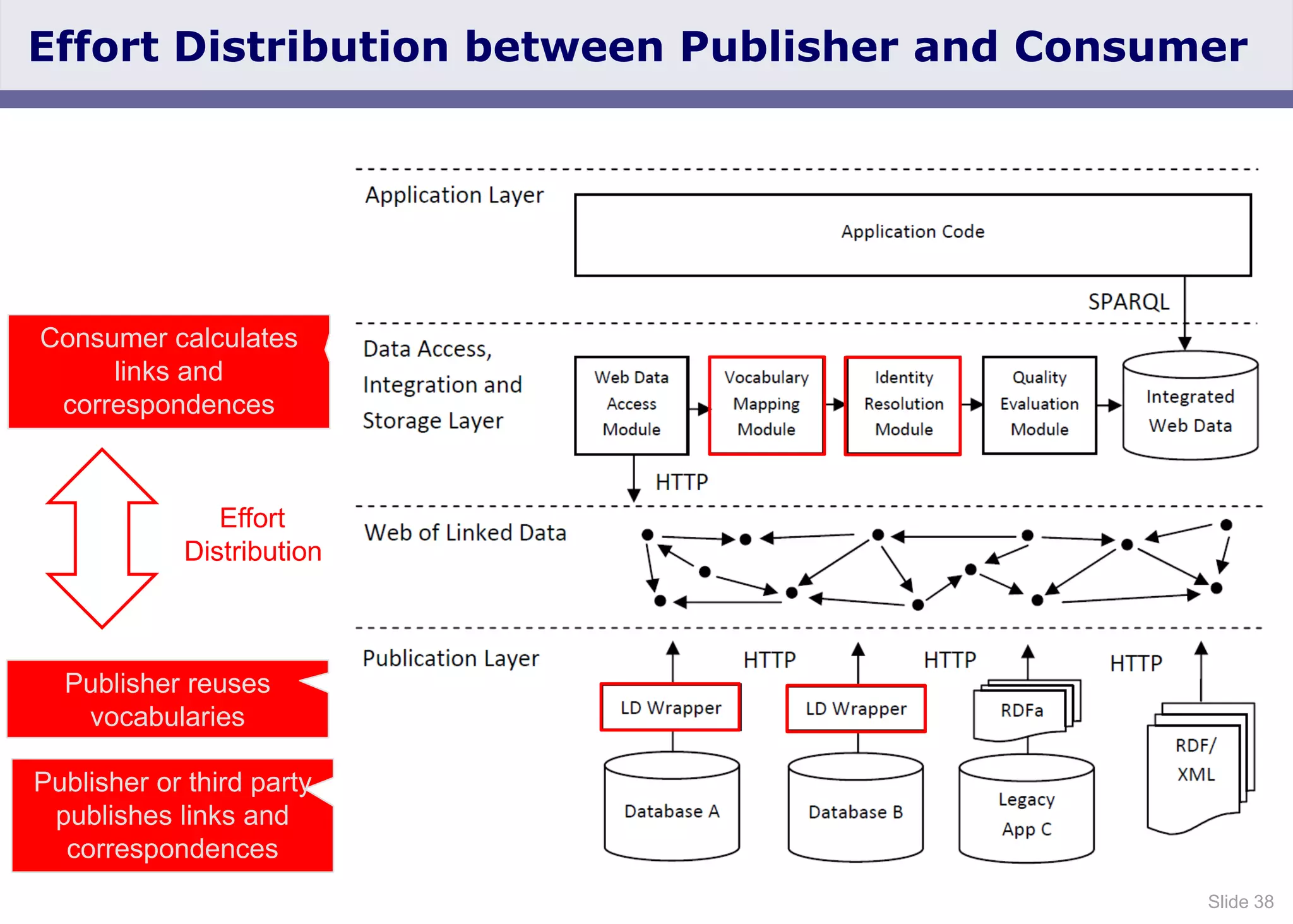 Slide 38
Effort Distribution between Publisher and Consumer
Publisher reuses
vocabularies
Consumer calculates
links and
correspondences
Effort
Distribution
Publisher or third party
publishes links and
correspondences
 