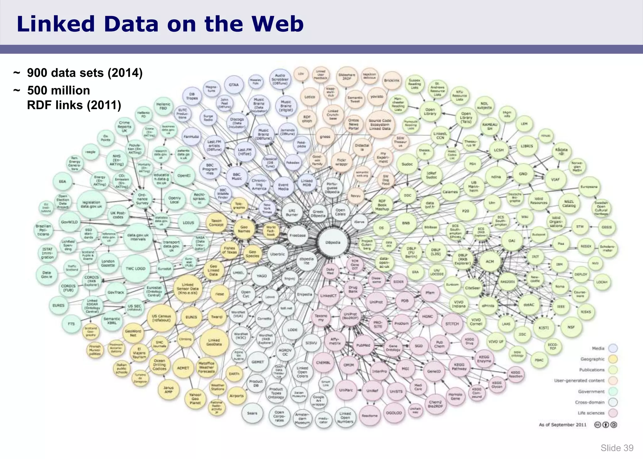 Slide 39
Linked Data on the Web
~ 900 data sets (2014)
~ 500 million
RDF links (2011)
 