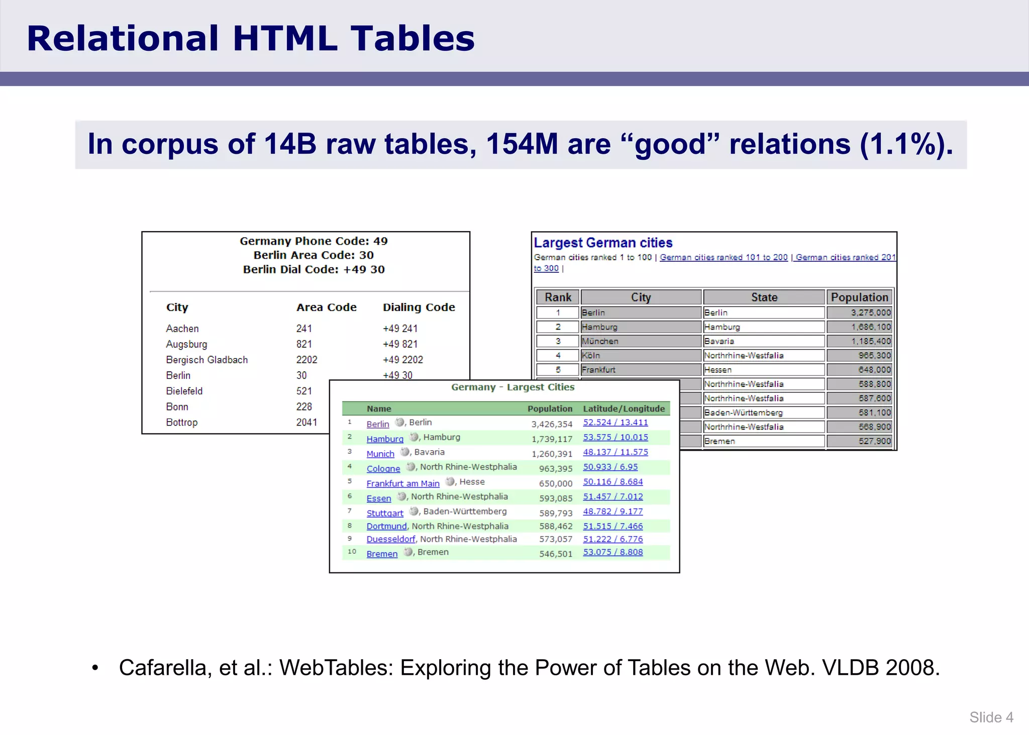 Slide 4
Relational HTML Tables
In corpus of 14B raw tables, 154M are “good” relations (1.1%).
• Cafarella, et al.: WebTables: Exploring the Power of Tables on the Web. VLDB 2008.
 