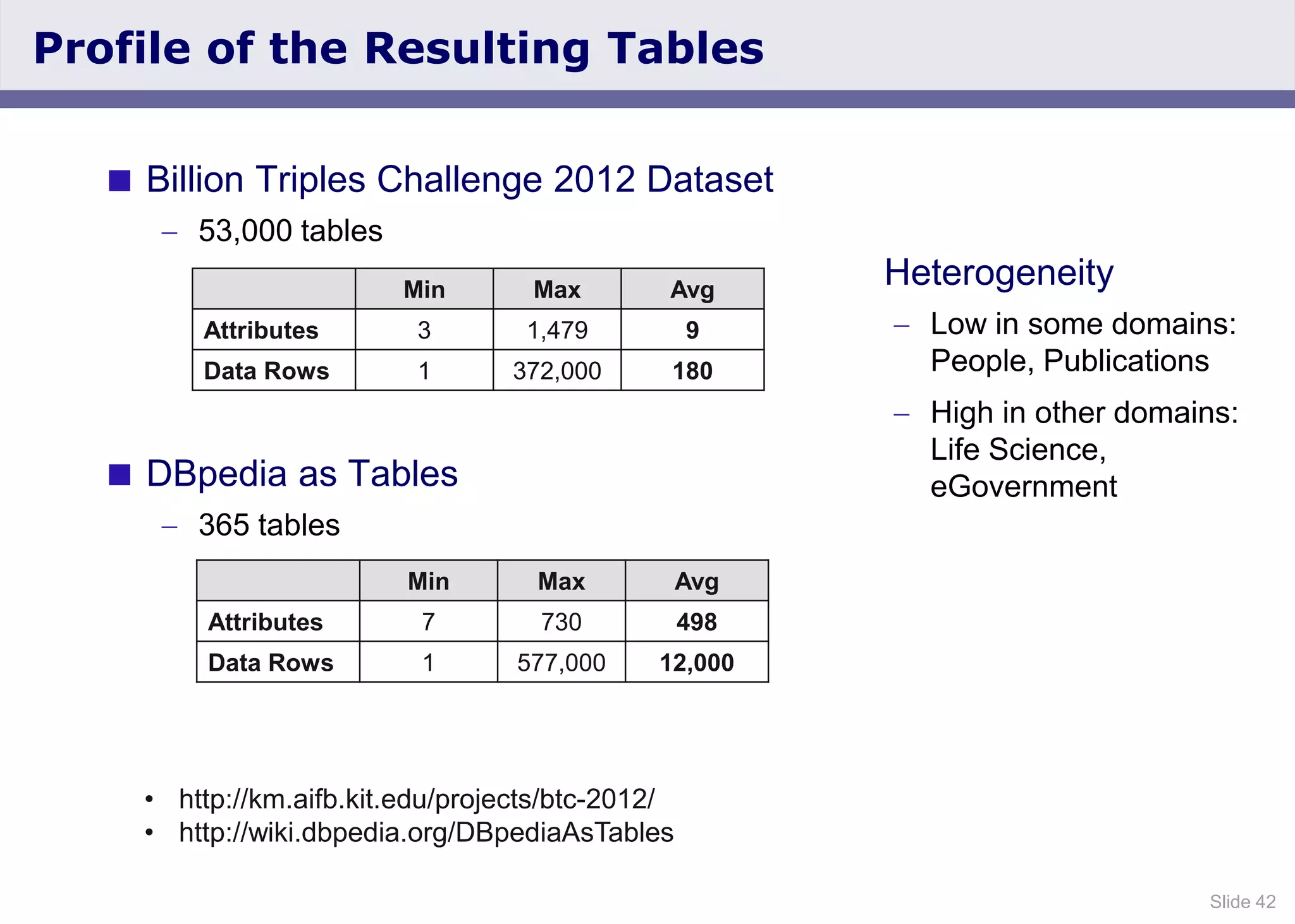 Slide 42
Profile of the Resulting Tables
 Billion Triples Challenge 2012 Dataset
53,000 tables
 DBpedia as Tables
365 tables
Min Max Avg
Attributes 3 1,479 9
Data Rows 1 372,000 180
Min Max Avg
Attributes 7 730 498
Data Rows 1 577,000 12,000
• http://km.aifb.kit.edu/projects/btc-2012/
• http://wiki.dbpedia.org/DBpediaAsTables
Heterogeneity
Low in some domains:
People, Publications
High in other domains:
Life Science,
eGovernment
 