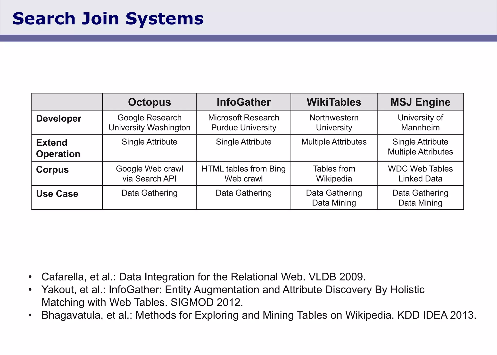 Slide 46
Search Join Systems
• Cafarella, et al.: Data Integration for the Relational Web. VLDB 2009.
• Yakout, et al.: InfoGather: Entity Augmentation and Attribute Discovery By Holistic
Matching with Web Tables. SIGMOD 2012.
• Bhagavatula, et al.: Methods for Exploring and Mining Tables on Wikipedia. KDD IDEA 2013.
Octopus InfoGather WikiTables MSJ Engine
Developer Google Research
University Washington
Microsoft Research
Purdue University
Northwestern
University
University of
Mannheim
Extend
Operation
Single Attribute Single Attribute Multiple Attributes Single Attribute
Multiple Attributes
Corpus Google Web crawl
via Search API
HTML tables from Bing
Web crawl
Tables from
Wikipedia
WDC Web Tables
Linked Data
Use Case Data Gathering Data Gathering Data Gathering
Data Mining
Data Gathering
Data Mining
 