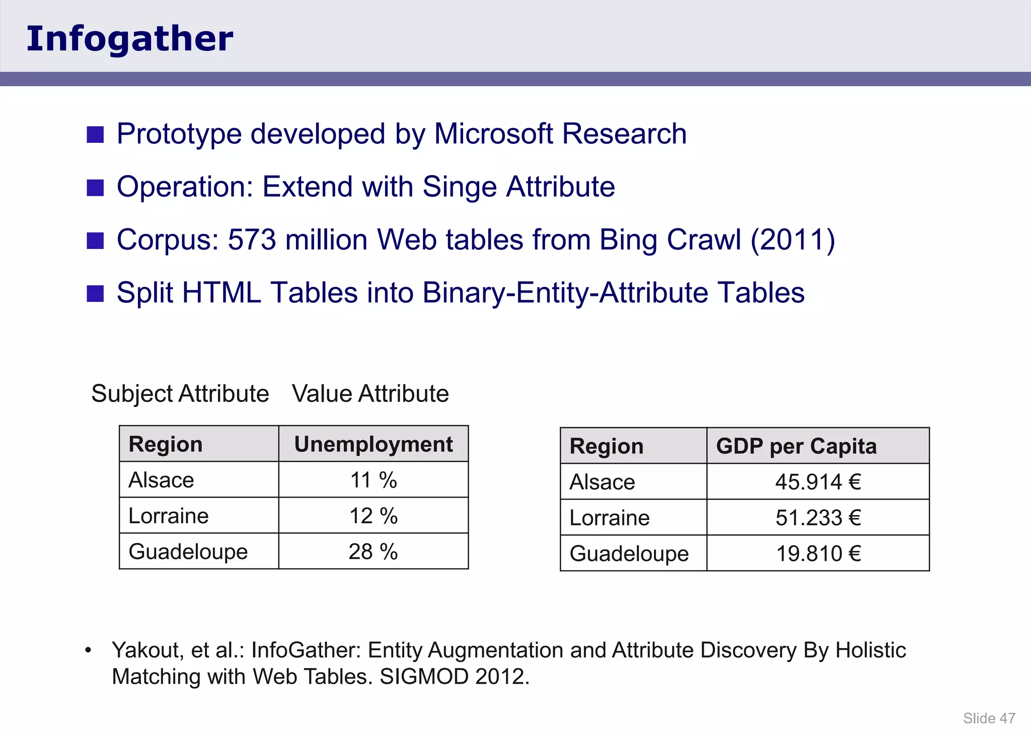 Slide 47
Infogather
 Prototype developed by Microsoft Research
 Operation: Extend with Singe Attribute
 Corpus: 573 million Web tables from Bing Crawl (2011)
 Split HTML Tables into Binary-Entity-Attribute Tables
• Yakout, et al.: InfoGather: Entity Augmentation and Attribute Discovery By Holistic
Matching with Web Tables. SIGMOD 2012.
Region Unemployment
Alsace 11 %
Lorraine 12 %
Guadeloupe 28 %
Region GDP per Capita
Alsace 45.914 €
Lorraine 51.233 €
Guadeloupe 19.810 €
Subject Attribute Value Attribute
 
