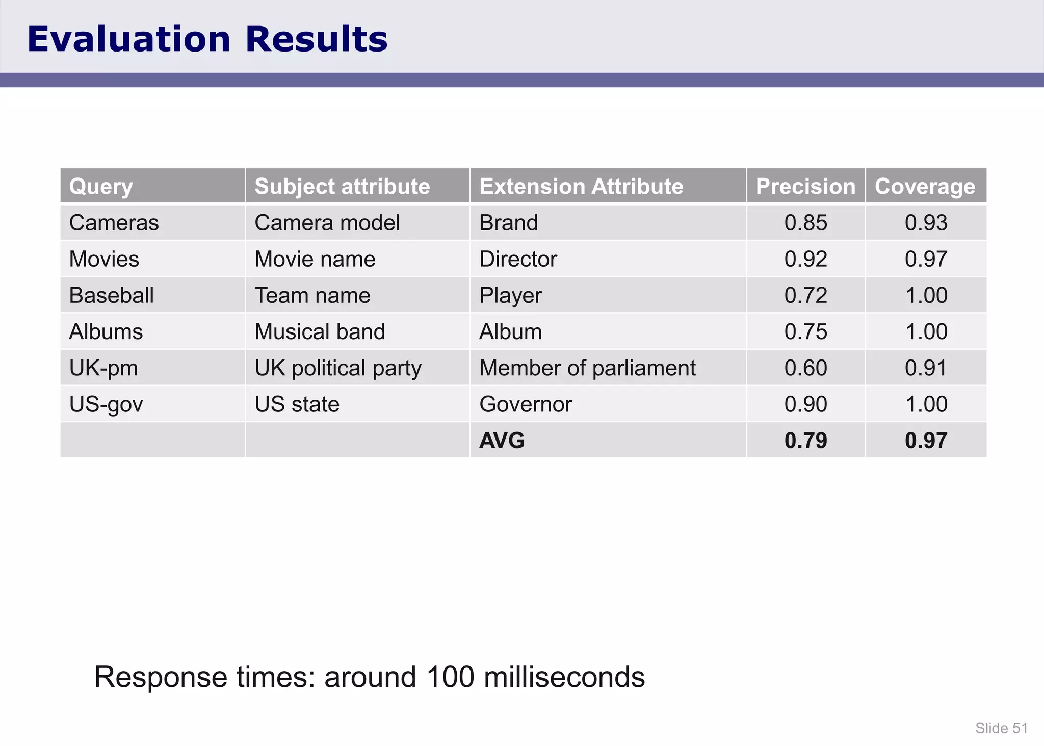 Slide 51
Evaluation Results
Query Subject attribute Extension Attribute Precision Coverage
Cameras Camera model Brand 0.85 0.93
Movies Movie name Director 0.92 0.97
Baseball Team name Player 0.72 1.00
Albums Musical band Album 0.75 1.00
UK-pm UK political party Member of parliament 0.60 0.91
US-gov US state Governor 0.90 1.00
AVG 0.79 0.97
Response times: around 100 milliseconds
 