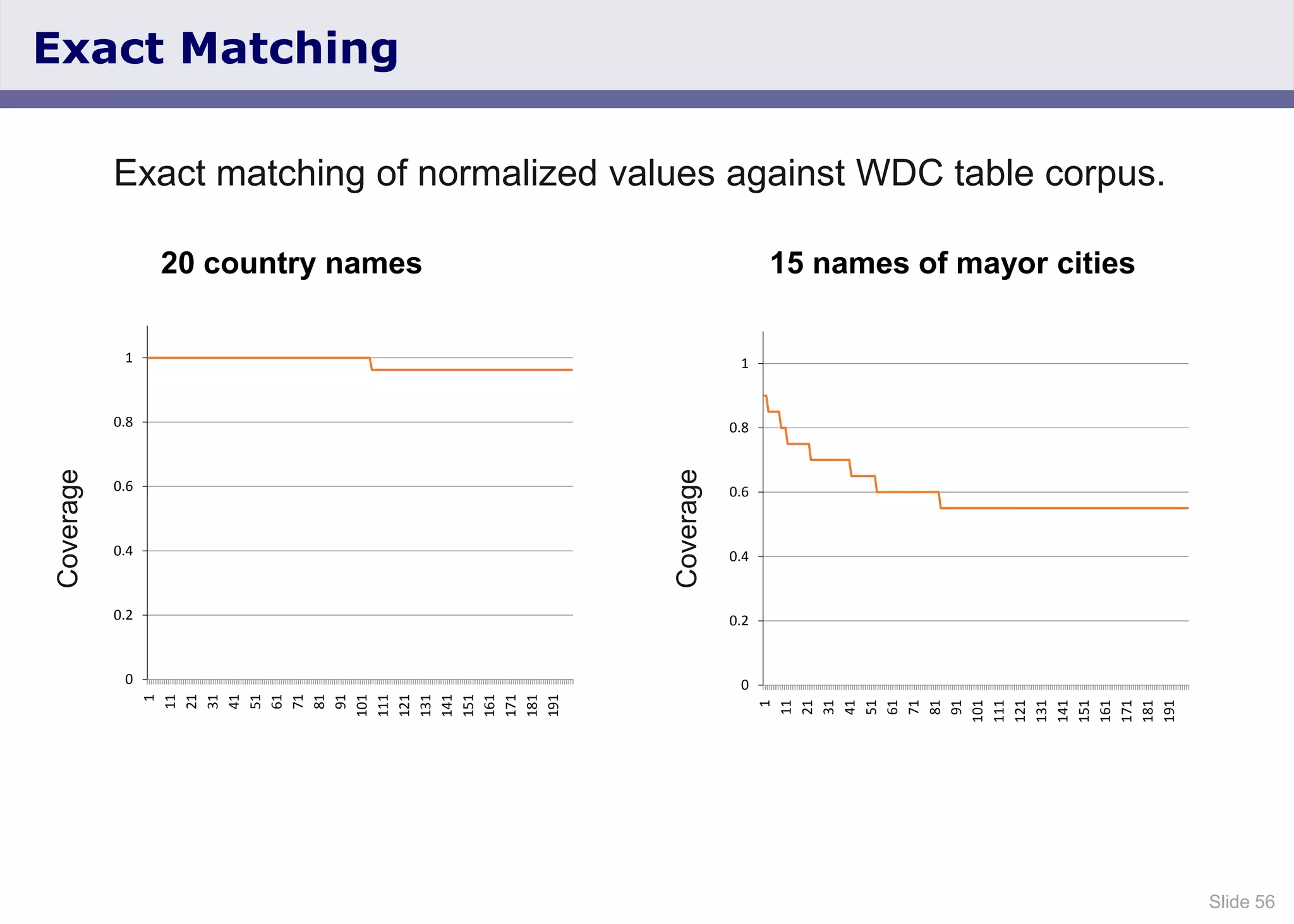 Slide 56
Exact Matching
20 country names 15 names of mayor cities
0
0.2
0.4
0.6
0.8
1
1
11
21
31
41
51
61
71
81
91
101
111
121
131
141
151
161
171
181
191
0
0.2
0.4
0.6
0.8
1
1
11
21
31
41
51
61
71
81
91
101
111
121
131
141
151
161
171
181
191
Exact matching of normalized values against WDC table corpus.
Coverage
Coverage
 