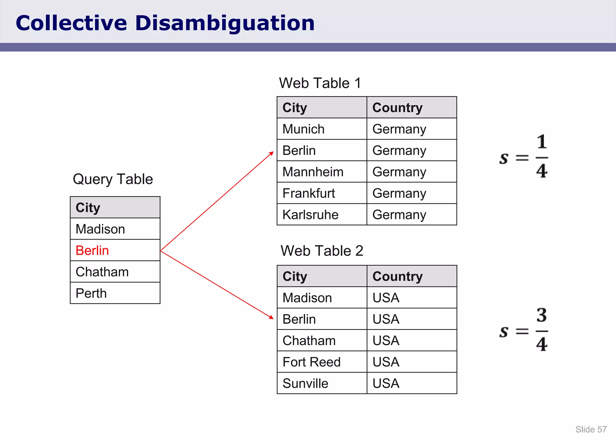Slide 57
Collective Disambiguation
City Country
Munich Germany
Berlin Germany
Mannheim Germany
Frankfurt Germany
Karlsruhe Germany
City Country
Madison USA
Berlin USA
Chatham USA
Fort Reed USA
Sunville USA
City
Madison
Berlin
Chatham
Perth
Query Table
Web Table 1
Web Table 2
 