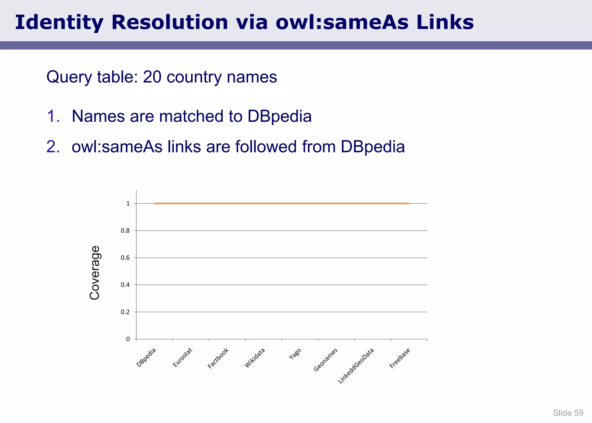 Slide 59
Identity Resolution via owl:sameAs Links
Query table: 20 country names
1. Names are matched to DBpedia
2. owl:sameAs links are followed from DBpedia
0
0.2
0.4
0.6
0.8
1
Coverage
 