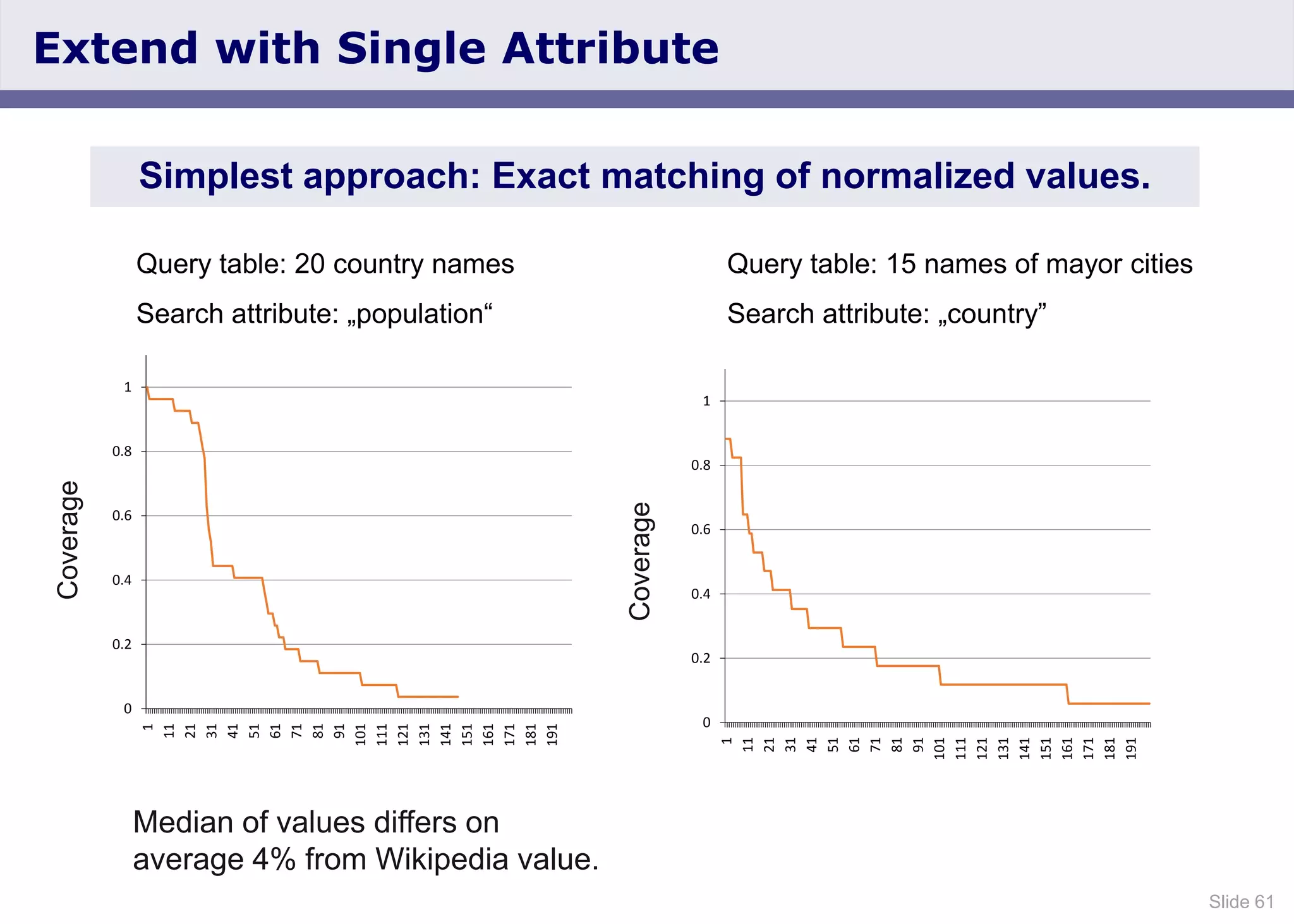 Slide 61
Extend with Single Attribute
Query table: 20 country names Query table: 15 names of mayor cities
Search attribute: „population“ Search attribute: „country”
0
0.2
0.4
0.6
0.8
1
1
11
21
31
41
51
61
71
81
91
101
111
121
131
141
151
161
171
181
191
0
0.2
0.4
0.6
0.8
1
1
11
21
31
41
51
61
71
81
91
101
111
121
131
141
151
161
171
181
191
Coverage
Coverage
Median of values differs on
average 4% from Wikipedia value.
Simplest approach: Exact matching of normalized values.
 