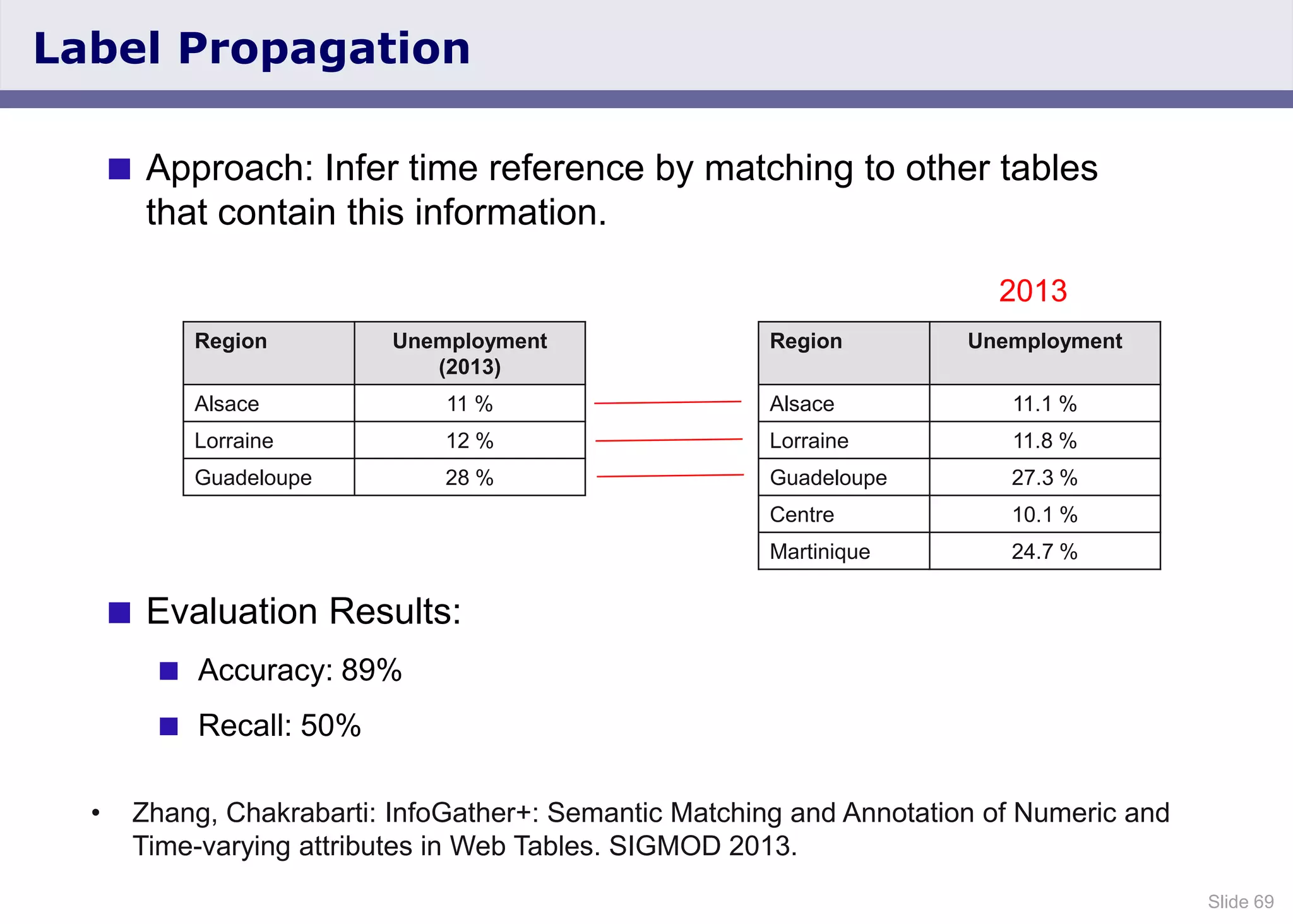 Slide 69
Label Propagation
 Approach: Infer time reference by matching to other tables
that contain this information.
 Evaluation Results:
 Accuracy: 89%
 Recall: 50%
• Zhang, Chakrabarti: InfoGather+: Semantic Matching and Annotation of Numeric and
Time-varying attributes in Web Tables. SIGMOD 2013.
Region Unemployment
(2013)
Alsace 11 %
Lorraine 12 %
Guadeloupe 28 %
Region Unemployment
Alsace 11.1 %
Lorraine 11.8 %
Guadeloupe 27.3 %
Centre 10.1 %
Martinique 24.7 %
2013
 