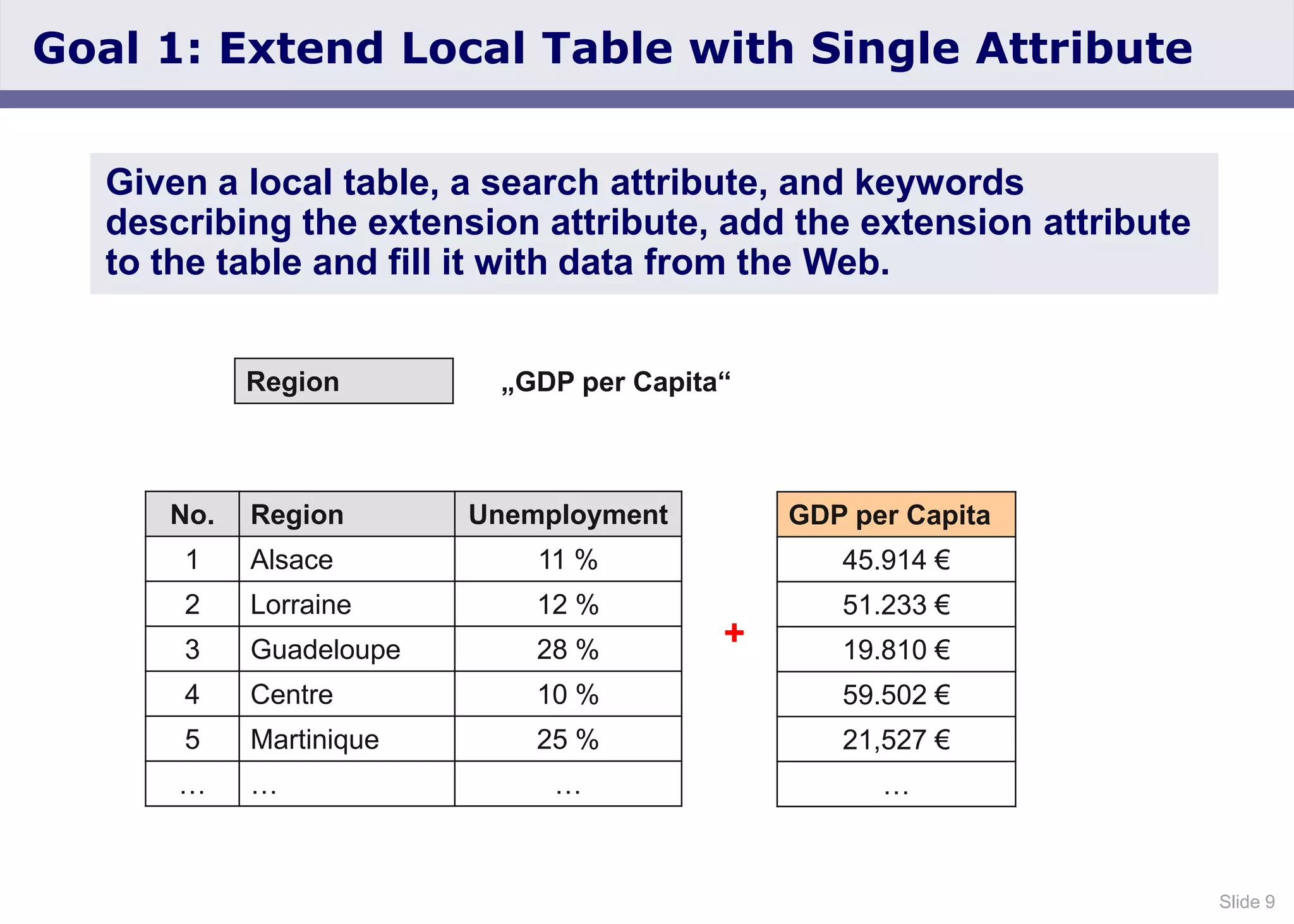 Slide 9
Goal 1: Extend Local Table with Single Attribute
Given a local table, a search attribute, and keywords
describing the extension attribute, add the extension attribute
to the table and fill it with data from the Web.
No. Region Unemployment
1 Alsace 11 %
2 Lorraine 12 %
3 Guadeloupe 28 %
4 Centre 10 %
5 Martinique 25 %
… … …
GDP per Capita
45.914 €
51.233 €
19.810 €
59.502 €
21,527 €
…
+
Region „GDP per Capita“
 