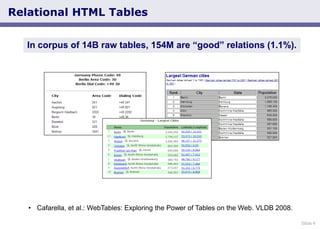 Slide 4
Relational HTML Tables
In corpus of 14B raw tables, 154M are “good” relations (1.1%).
• Cafarella, et al.: WebTabl...