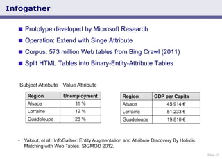 Slide 47
Infogather
 Prototype developed by Microsoft Research
 Operation: Extend with Singe Attribute
 Corpus: 573 mil...