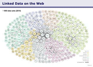 Slide 6
Linked Data on the Web
~ 900 data sets (2014)
 