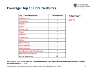 Data and Web Science Group
Coverage: Top 15 Hotel Websites
Christian Bizer: Schema.org Annotations and Web Tables. LDK2019...