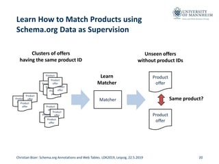 Data and Web Science Group
Learn How to Match Products using
Schema.org Data as Supervision
Christian Bizer: Schema.org An...