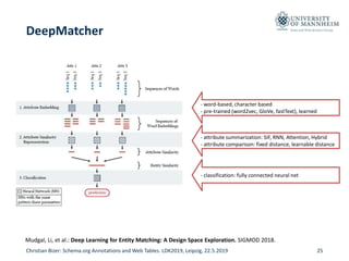 Data and Web Science Group
DeepMatcher
Christian Bizer: Schema.org Annotations and Web Tables. LDK2019, Leipzig, 22.5.2019...