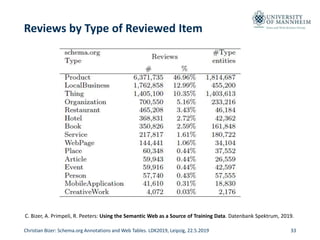 Data and Web Science Group
Reviews by Type of Reviewed Item
Christian Bizer: Schema.org Annotations and Web Tables. LDK201...