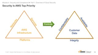 133
Security Is AWS Top Priority
Module 4: Security and Compliance ► Part 1: Overview of Cloud Security
Customer
Data
Inte...