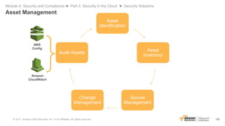 150
Asset
Identification
Asset
Inventory
Secure
Management
Change
Management
Audit Assets
Amazon
CloudWatch
AWS
Config
Ass...
