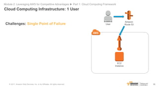 33
EC2
Instance
User
Amazon
Route 53
Cloud Computing Infrastructure: 1 User
Module 2: Leveraging AWS for Competitive Advan...