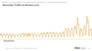 52
November
November Traffic to Amazon.com
Module 2: Leveraging AWS for Competitive Advantages ► Part 1: Cloud Computing F...