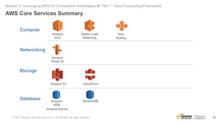 58
Compute
Networking
Database
Storage
AWS Core Services Summary
Module 2: Leveraging AWS for Competitive Advantages ► Par...