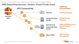 95
Amazon
VPC
Internet
Corporate Data
Center
Internet and
Corporate Data
Center
Other VPCs
VPC Connectivity
Internet Gatew...