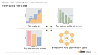 99
Four Basic Principles
Module 3: Cloud Economics ► Part 1: AWS Pricing Principles
Benefit from AWS Economies of Scale
P...