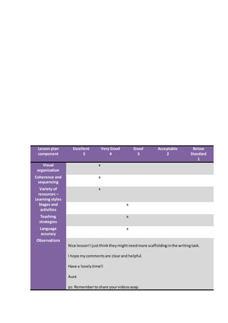 Lesson plan
component
Excellent
5
Very Good
4
Good
3
Acceptable
2
Below
Standard
1
Visual
organization
x
Coherence and
sequencing
x
Variety of
resources –
Learning styles
x
Stages and
activities
x
Teaching
strategies
x
Language
accuracy
x
Observations
Nice lesson!Ijustthinktheymightneedmore scaffoldinginthe writingtask.
I hope mycommentsare clearand helpful.
Have a lovelytime!!
Aure
ps: Remembertoshare yourvideosasap.
 