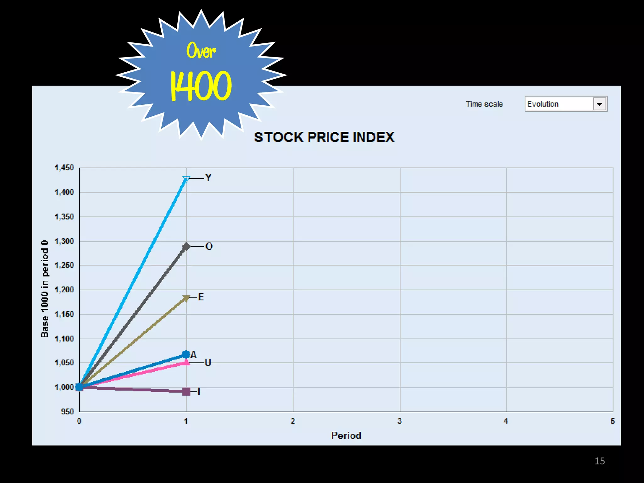 Over
1400




        15
 