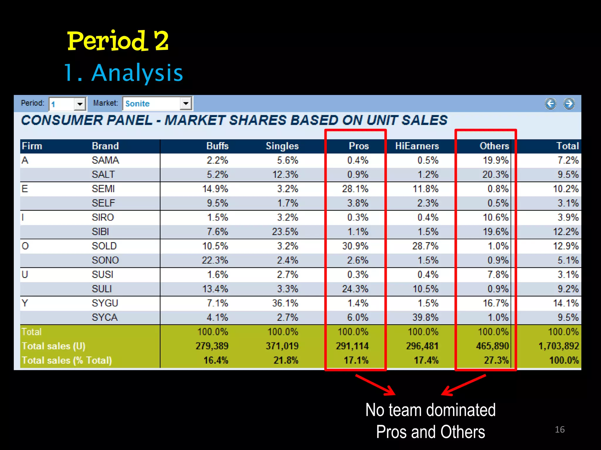 Period 2
1. Analysis




              No team dominated
               Pros and Others    16
 