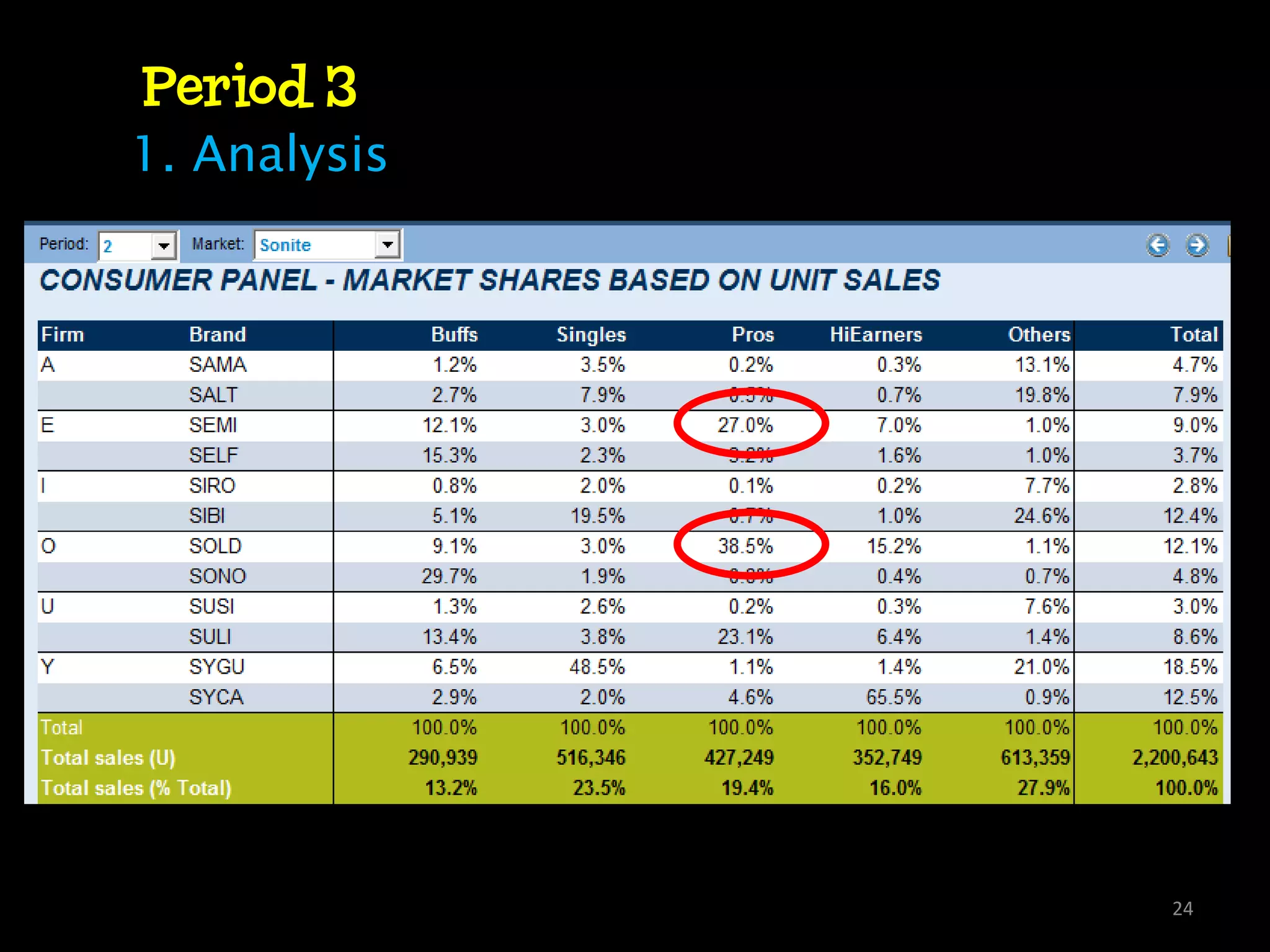 Period 3
1. Analysis




              24
 