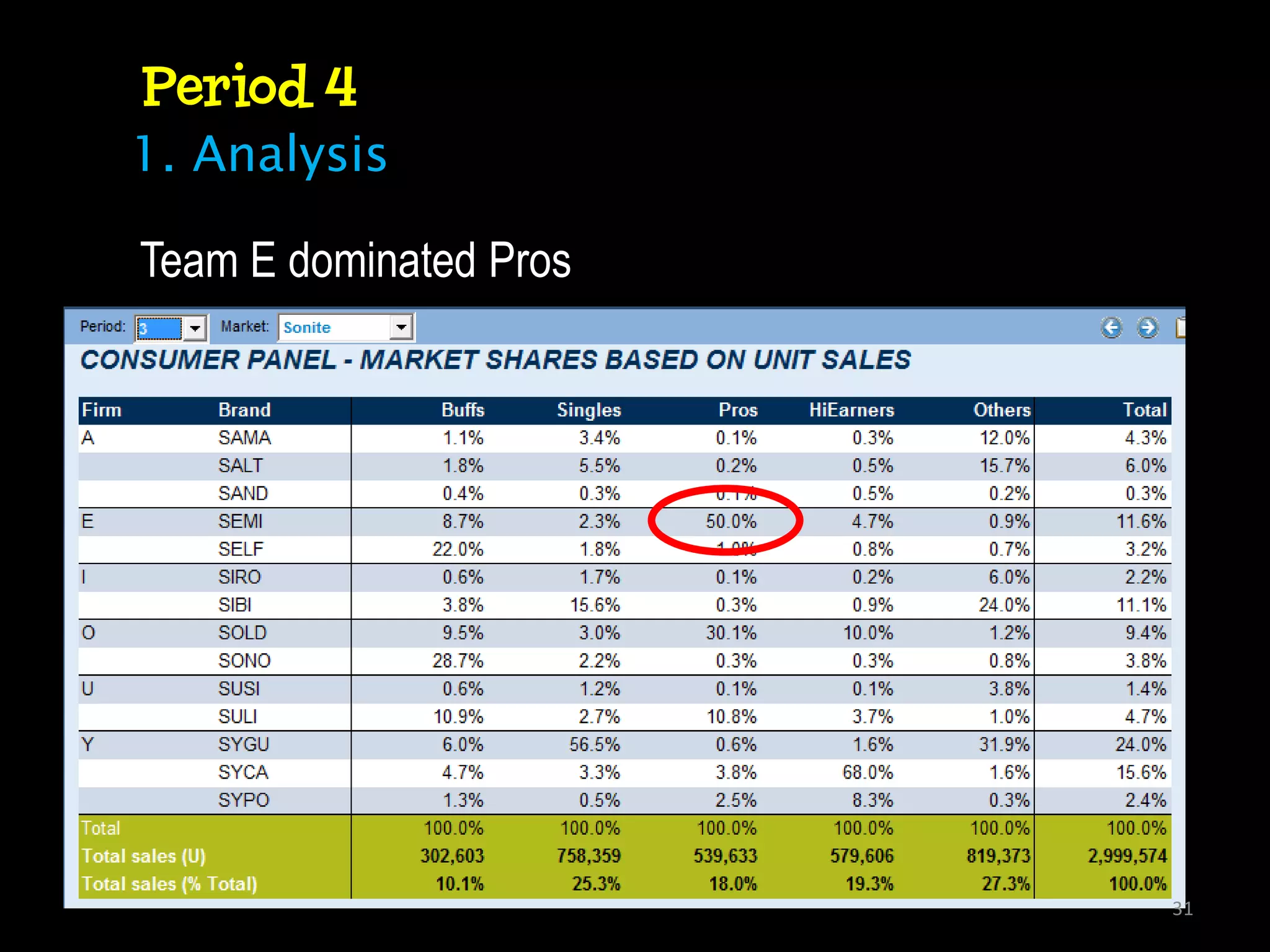 Period 4
1. Analysis

Team E dominated Pros




                        31
 