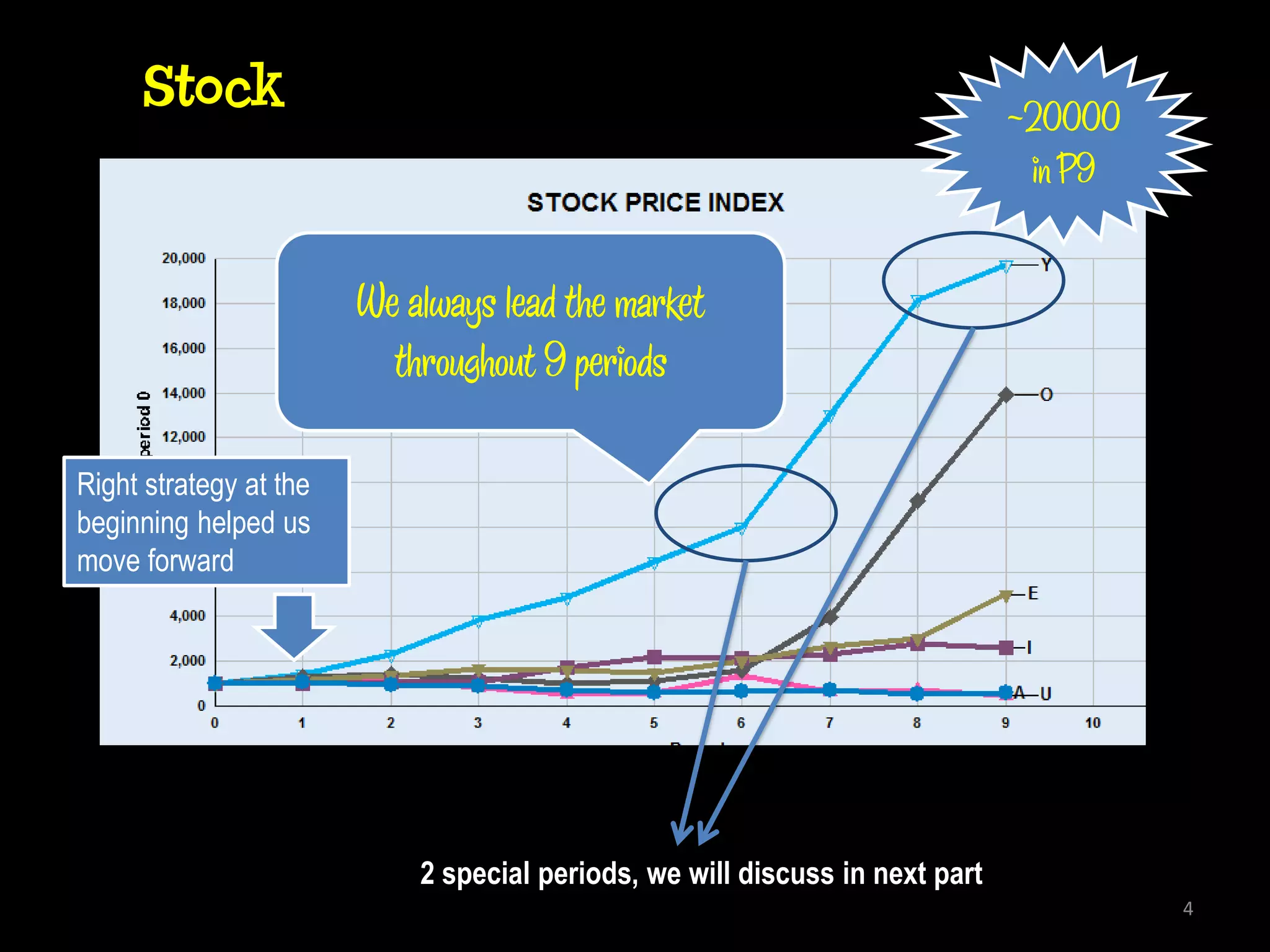 Stock                                                                    ~20000
                                                                               in P9


                        We always lead the market
                          throughout 9 periods

Right strategy at the
beginning helped us
move forward




                            2 special periods, we will discuss in next part
                                                                                       4
 