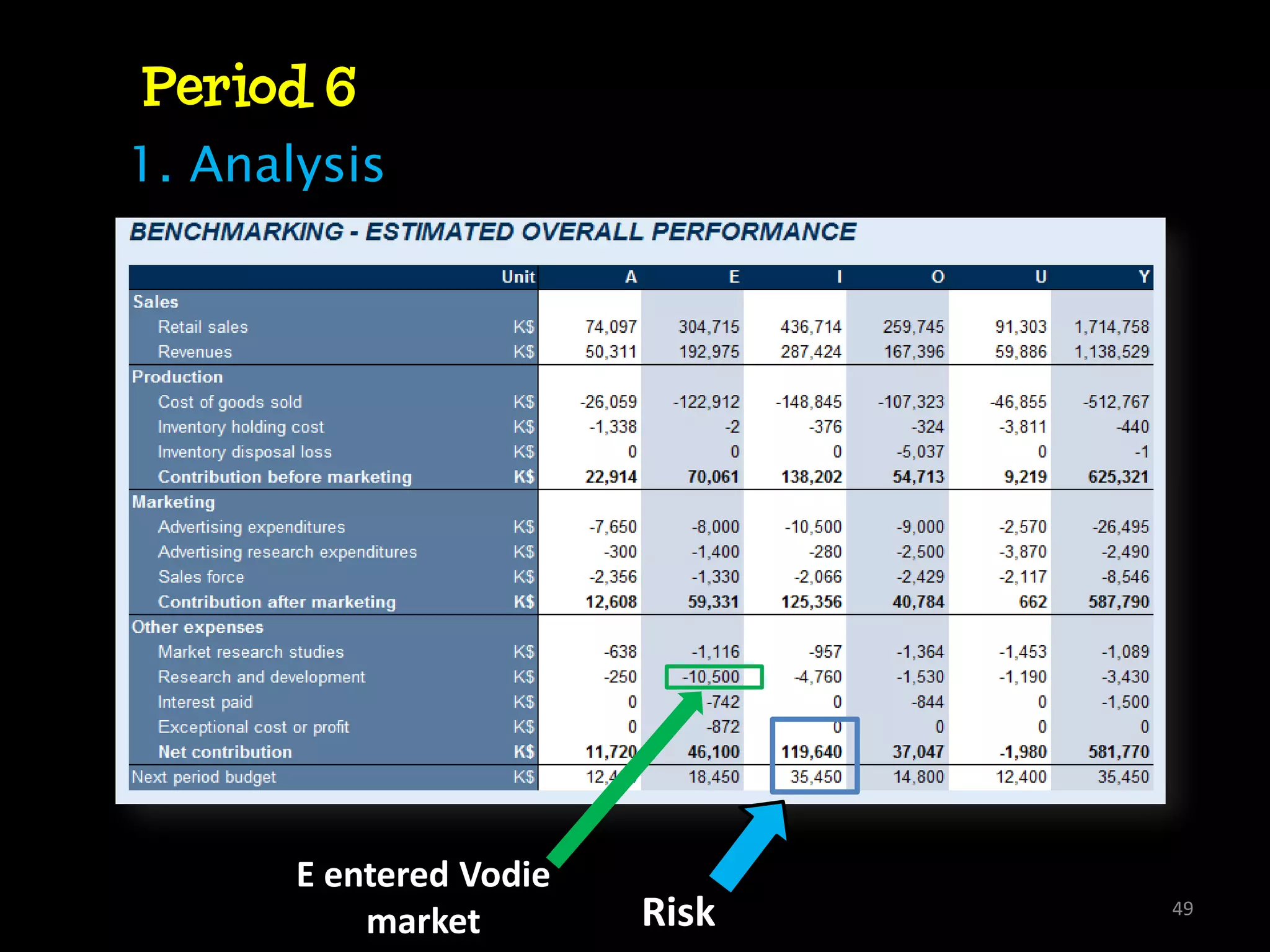 Period 6
1. Analysis




       E entered Vodie
           market        Risk   49
 