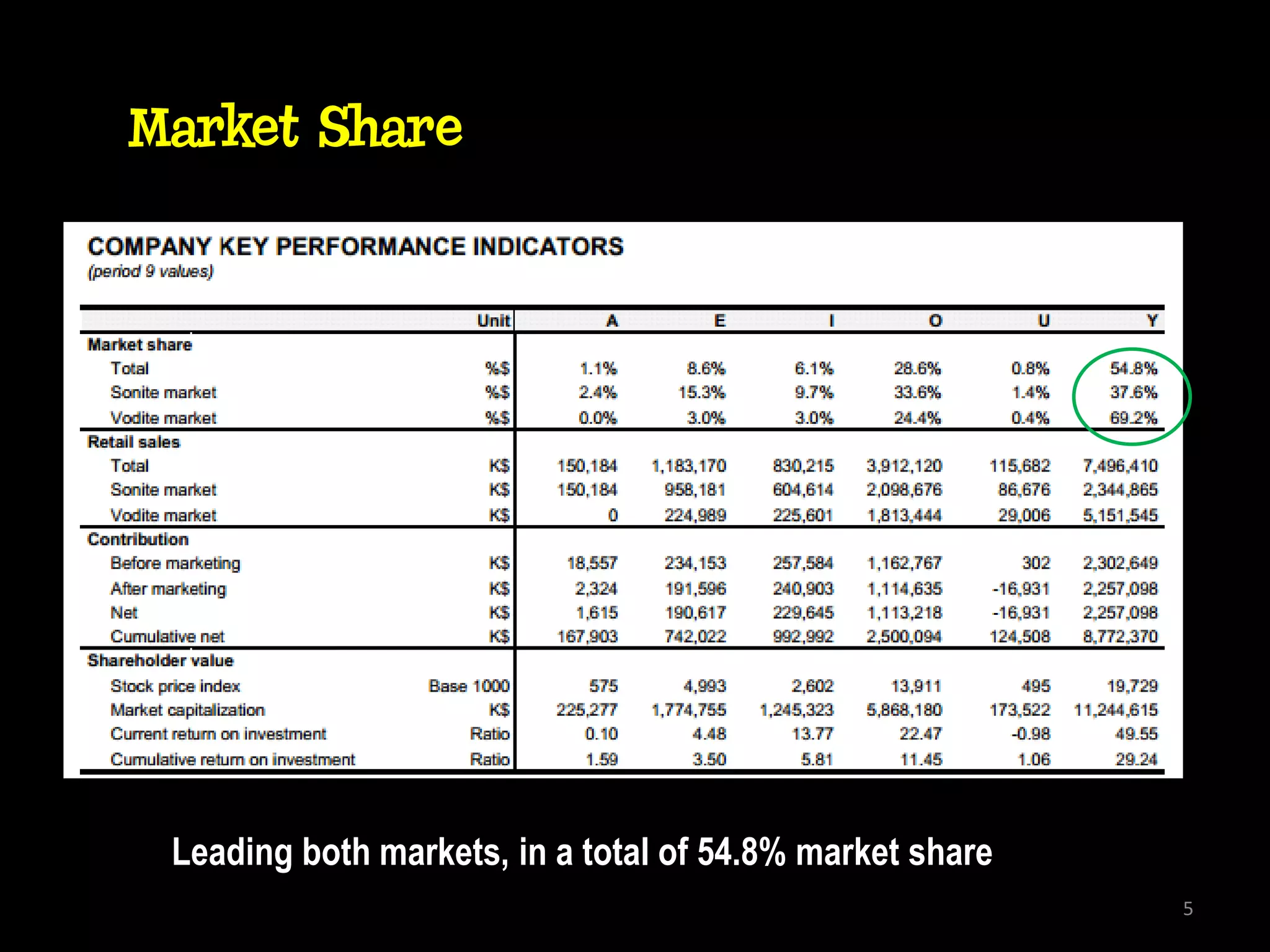 Market Share




 Leading both markets, in a total of 54.8% market share
                                                          5
 